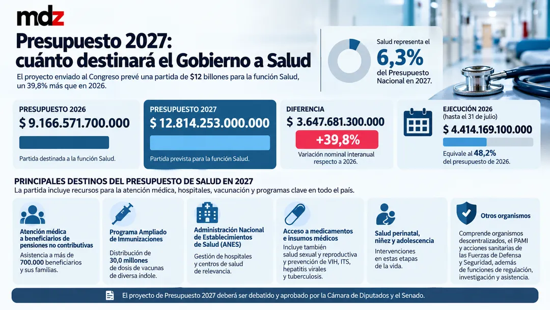 Presupuesto 2027 para Salud.