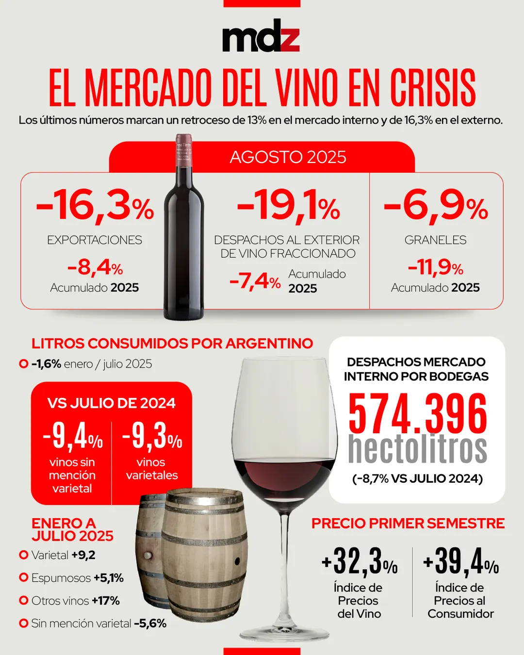 Los últimos números del INV marcaron un retroceso de 13% en el mercado interno y de 16,3% en el externo.