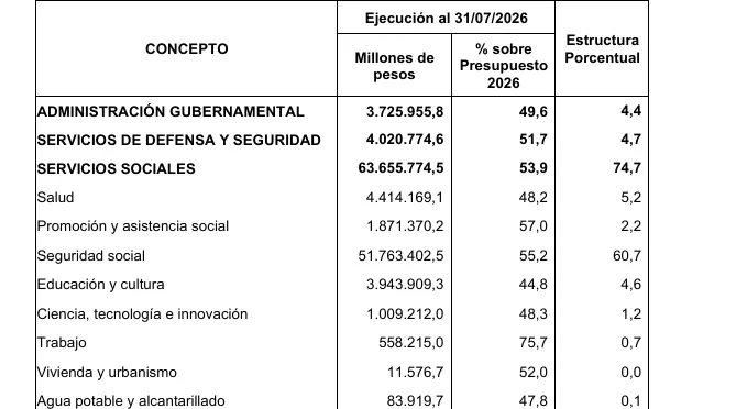 Presupuesto ejecutado hasta julio de 2027. 