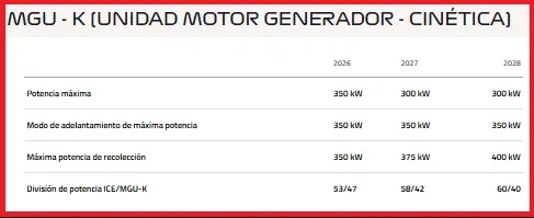 La Fórmula 1 avanza con nuevas normas para 2027 y 2028 tras el estreno de los motores 2026.
