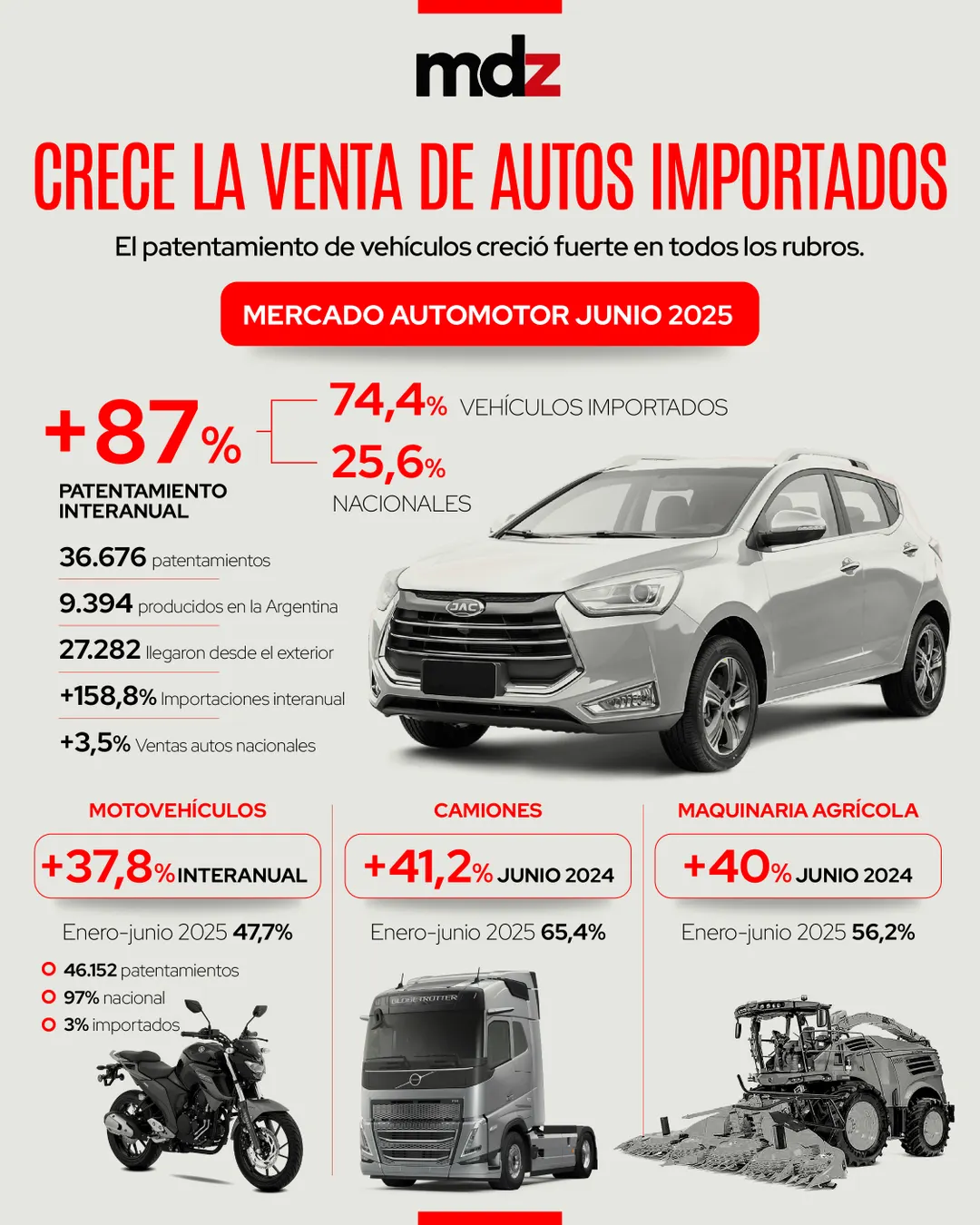 El patentamiento de autos aumentó un 87% interanual durante junio.
