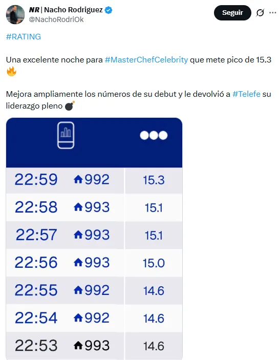 El rating de MasterChef Celebrity al mando de Wanda Nara.