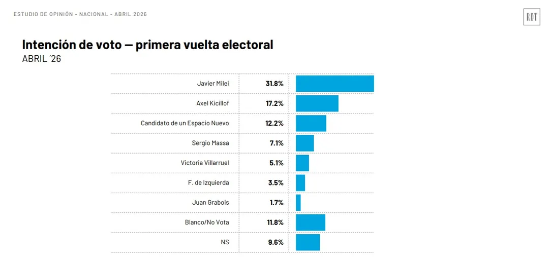 La encuesta fue realizada sobre una base de 1.203 casos de forma digital. 