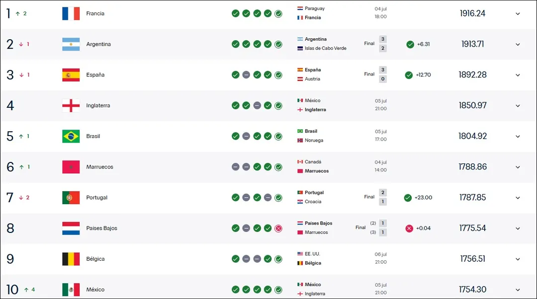 Ranking FIFA: la Selección argentina sigue segunda.