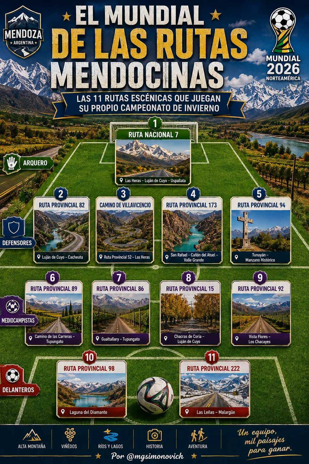 Cordillera, viñedos, lagos y cañones integran este particular Mundial de rutas mendocinas, un equipo de paisajes que convierte cada viaje en una experiencia inolvidable.