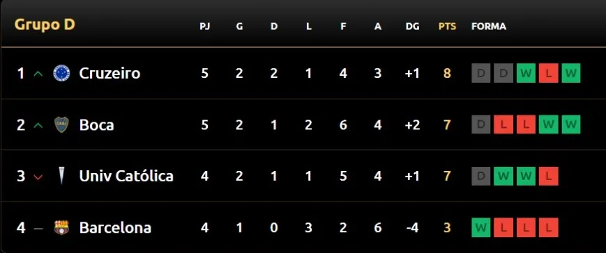Así quedó el Grupo D tras el empate entre Boca y Cruzeiro.