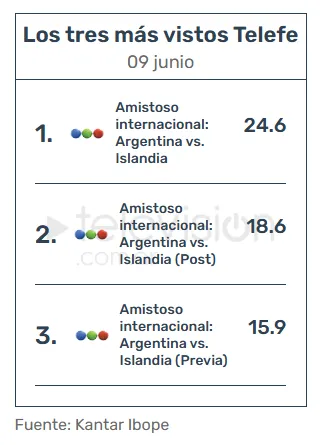 El canal le ganó a Tyc Sports que promedió 12 puntos de audiencia. 