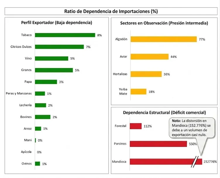 Dependencia de Importaciones.