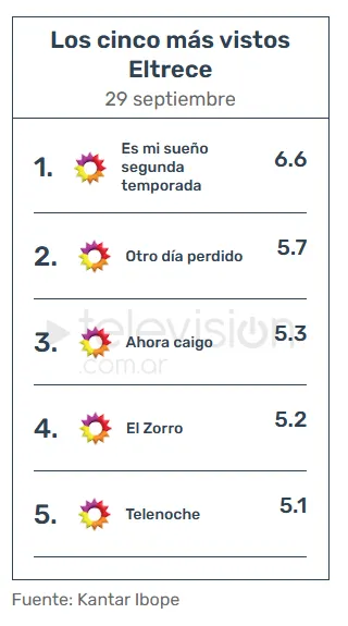 Mario Pergolini se ubicó en el segundo lugar.