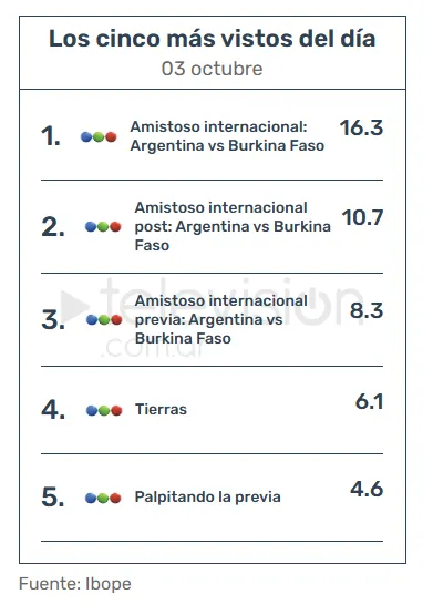 El rating del amistoso de Argentina.